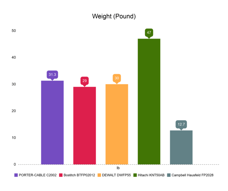 Pancake air compressor weight Comparison Chart